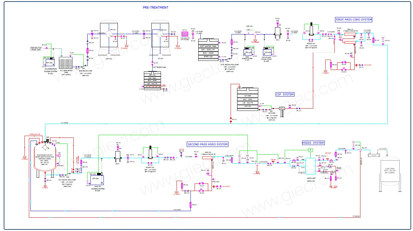 RO System for Pharmaceutical